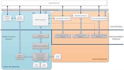 System Architecture of a European Platform for Health Policy Decision Making: MIDAS